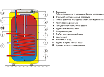 Бойлер косвенного нагрева Drazice OKC 125 NTR