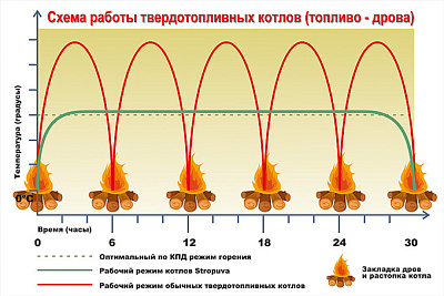 Твердотопливный котел Stropuva S40U