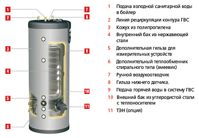 Бойлер косвенного нагрева ACV Smart SLME 600
