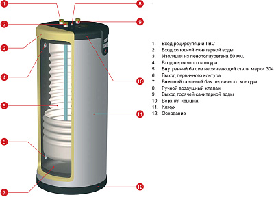 Бойлер косвенного нагрева ACV Smart SL STD 130
